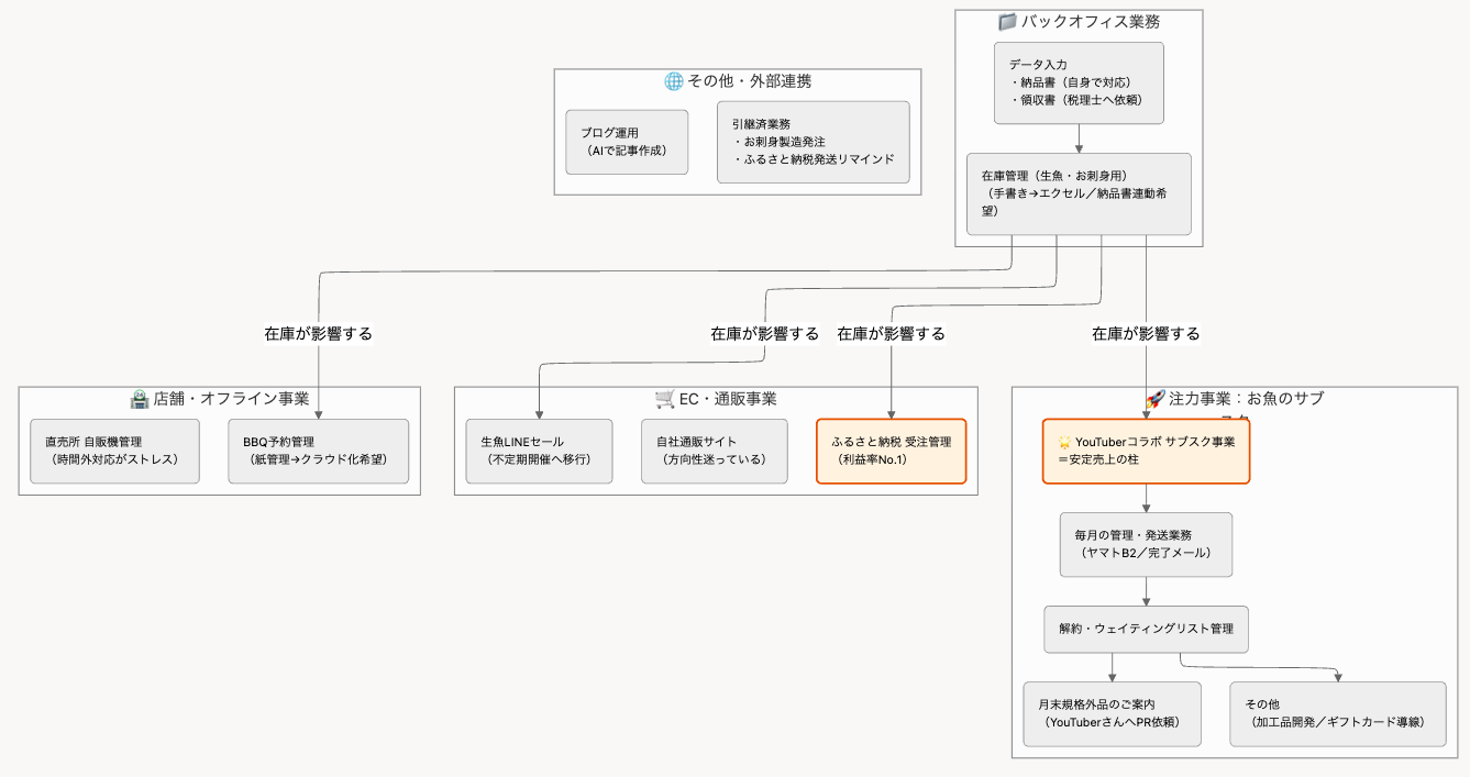 ドキュメントの箇条書きから可視化した例