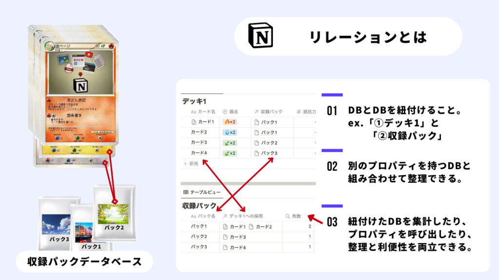 リレーション方式の基本的な仕組みの図解